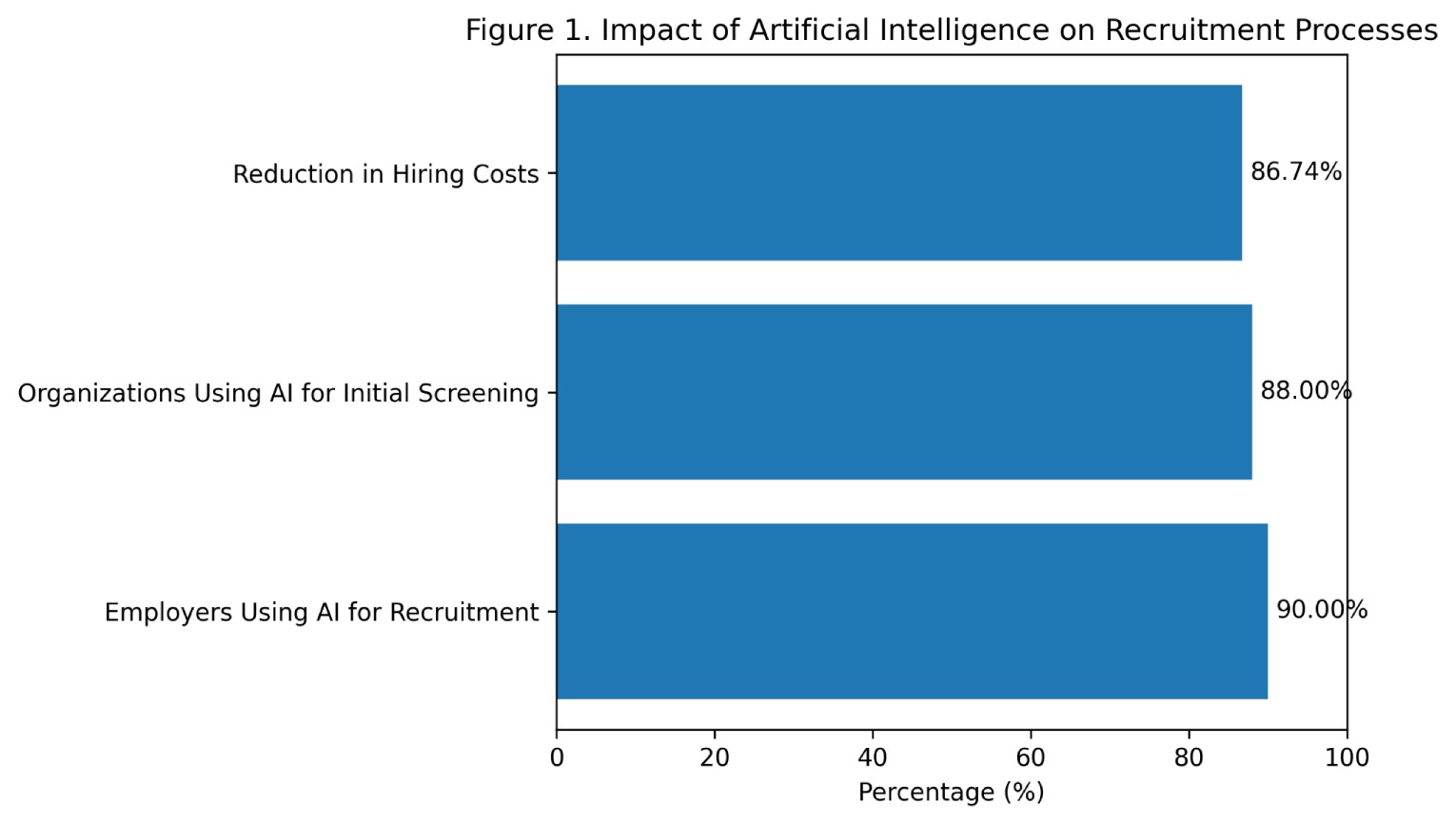How AI is changing the hiring process