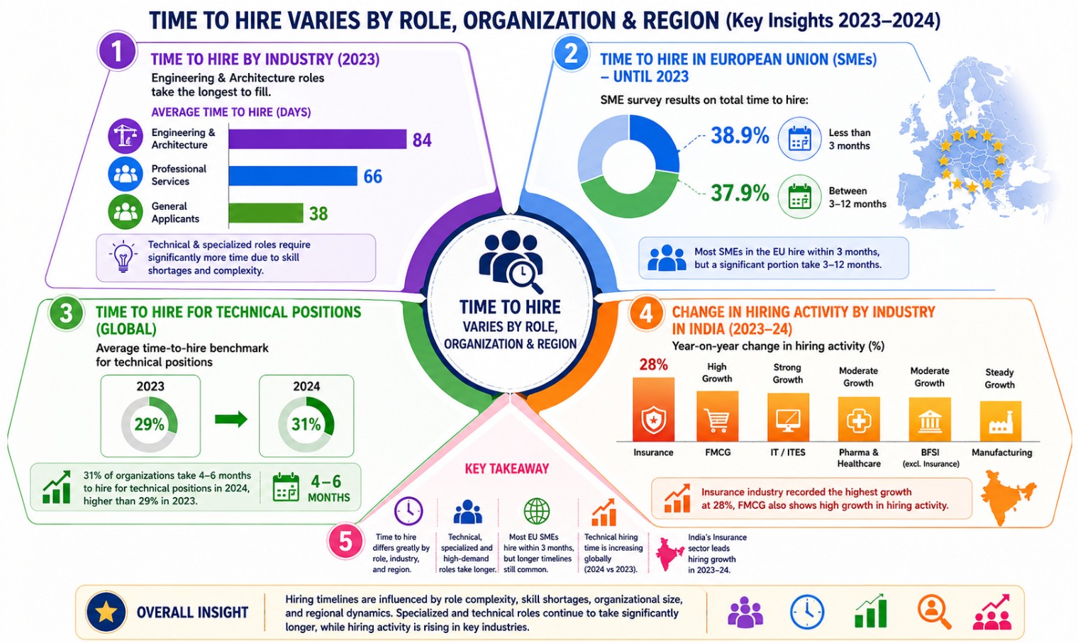 time-to-hire-varies-by-roll
